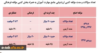 اطلاعیه شماره 3

جزئیات مؤلفه های کتبی چند گزینه ای ارزشیابی صلاحیت های حرفه ای تابستان 98